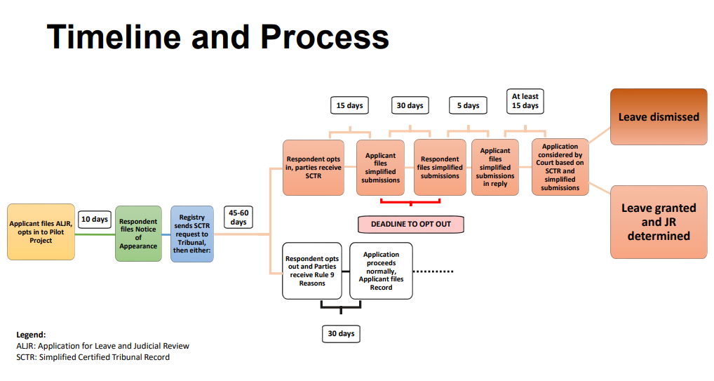 Timeline and process